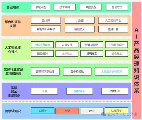 掌握AI產品經理知識體系，開啟網絡技術服務領域的高薪職業新篇章